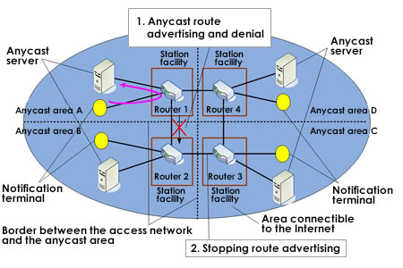 Fig. 1 Anycast overview