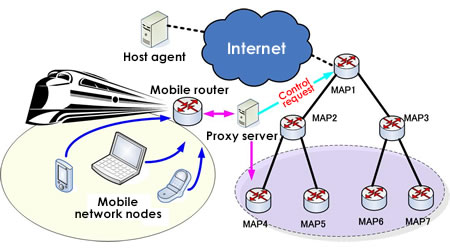 Fig. 1 Overview of Network Mobility (NEMO)