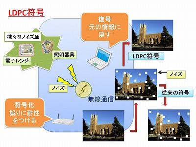 LDPC符号