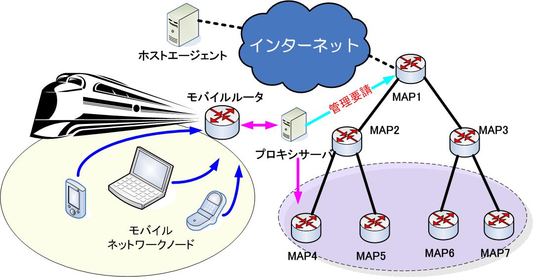 Mobile IP