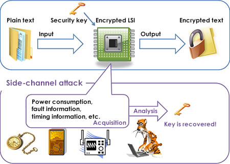 Side-channel Attack