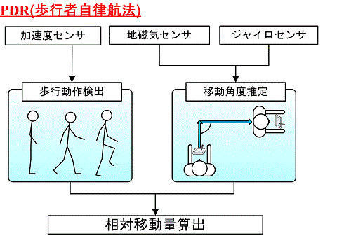 PDRによる位置特定