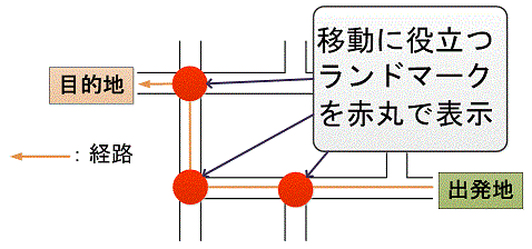 迷いにくい道案内