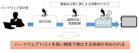 ハードウェアトロイ