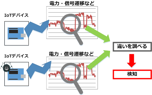 IOTの不正検知